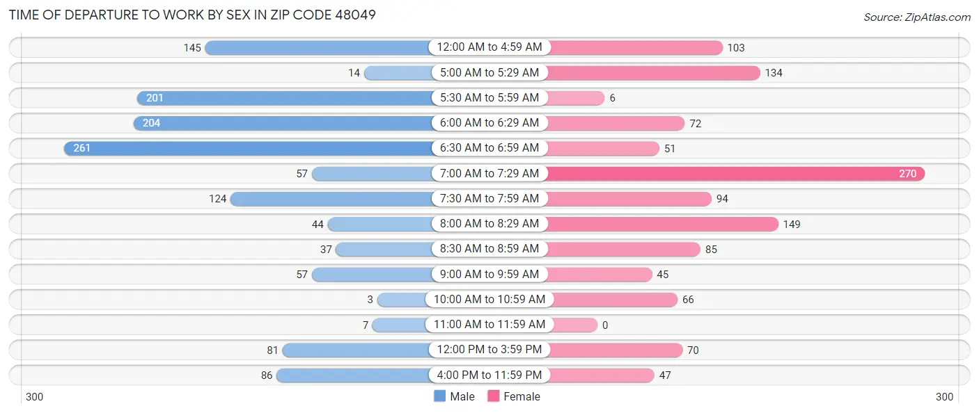 Time of Departure to Work by Sex in Zip Code 48049