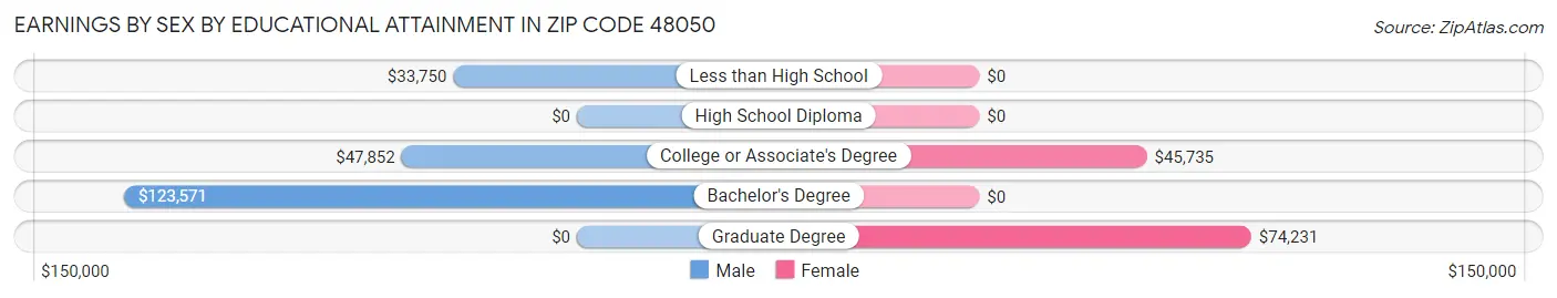 Earnings by Sex by Educational Attainment in Zip Code 48050