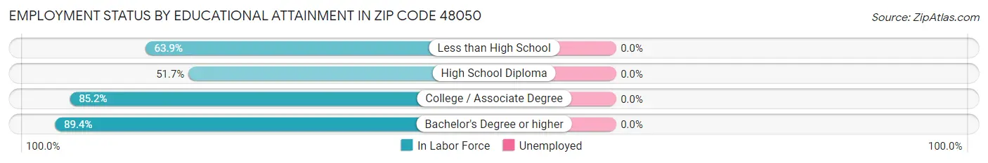 Employment Status by Educational Attainment in Zip Code 48050