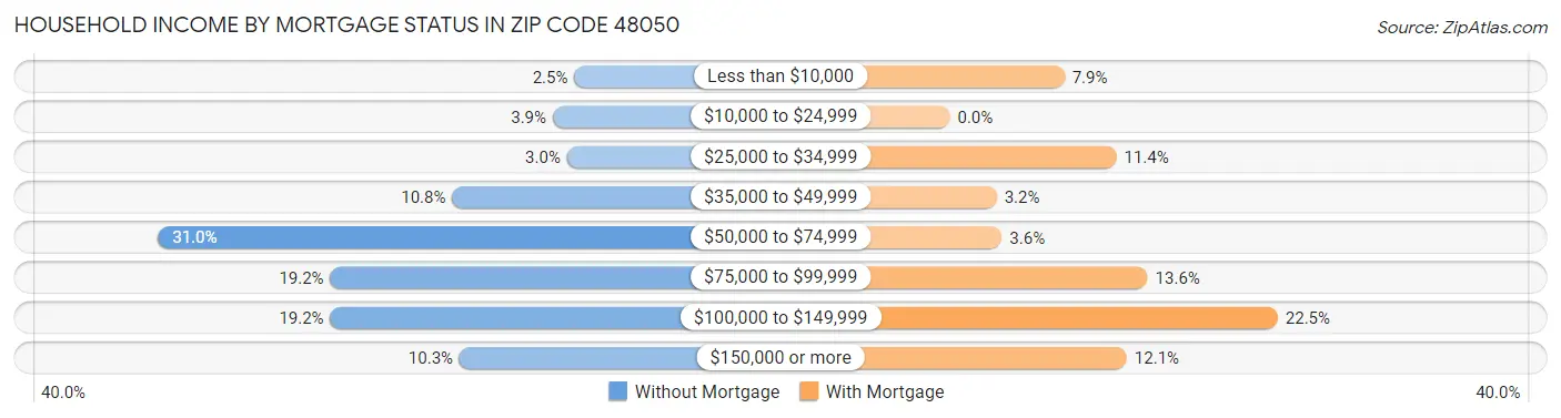 Household Income by Mortgage Status in Zip Code 48050