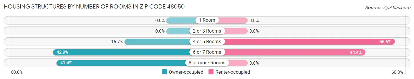 Housing Structures by Number of Rooms in Zip Code 48050