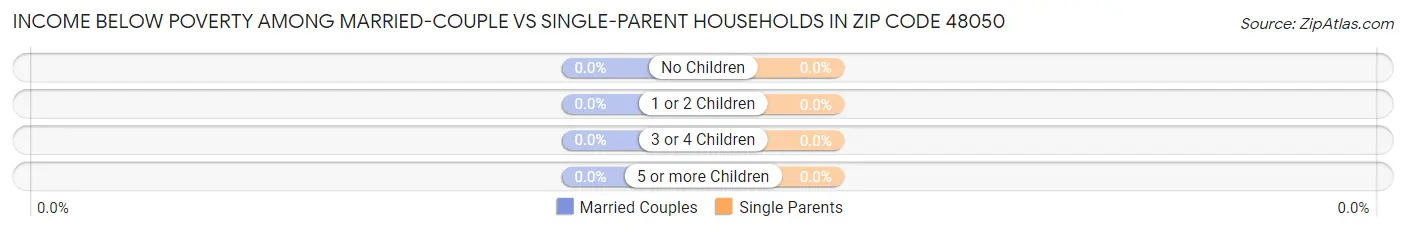 Income Below Poverty Among Married-Couple vs Single-Parent Households in Zip Code 48050