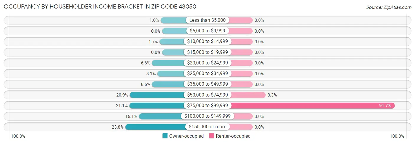 Occupancy by Householder Income Bracket in Zip Code 48050