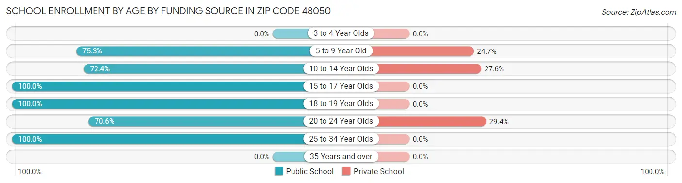School Enrollment by Age by Funding Source in Zip Code 48050