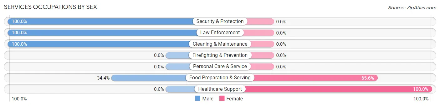 Services Occupations by Sex in Zip Code 48050