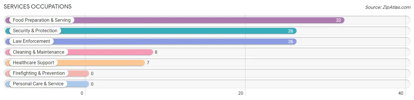 Services Occupations in Zip Code 48050