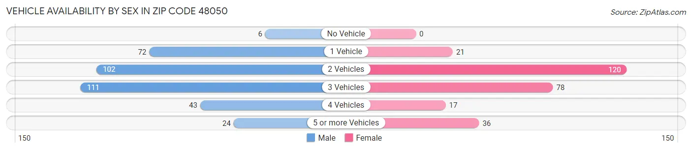 Vehicle Availability by Sex in Zip Code 48050