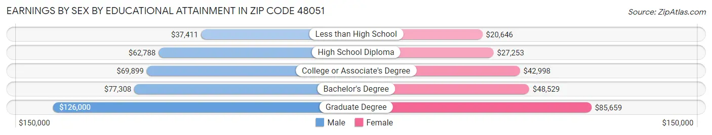 Earnings by Sex by Educational Attainment in Zip Code 48051