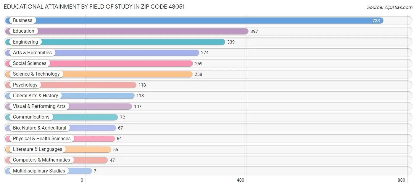 Educational Attainment by Field of Study in Zip Code 48051