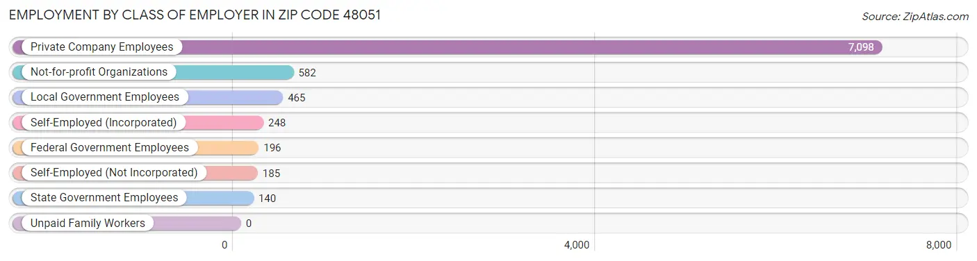 Employment by Class of Employer in Zip Code 48051