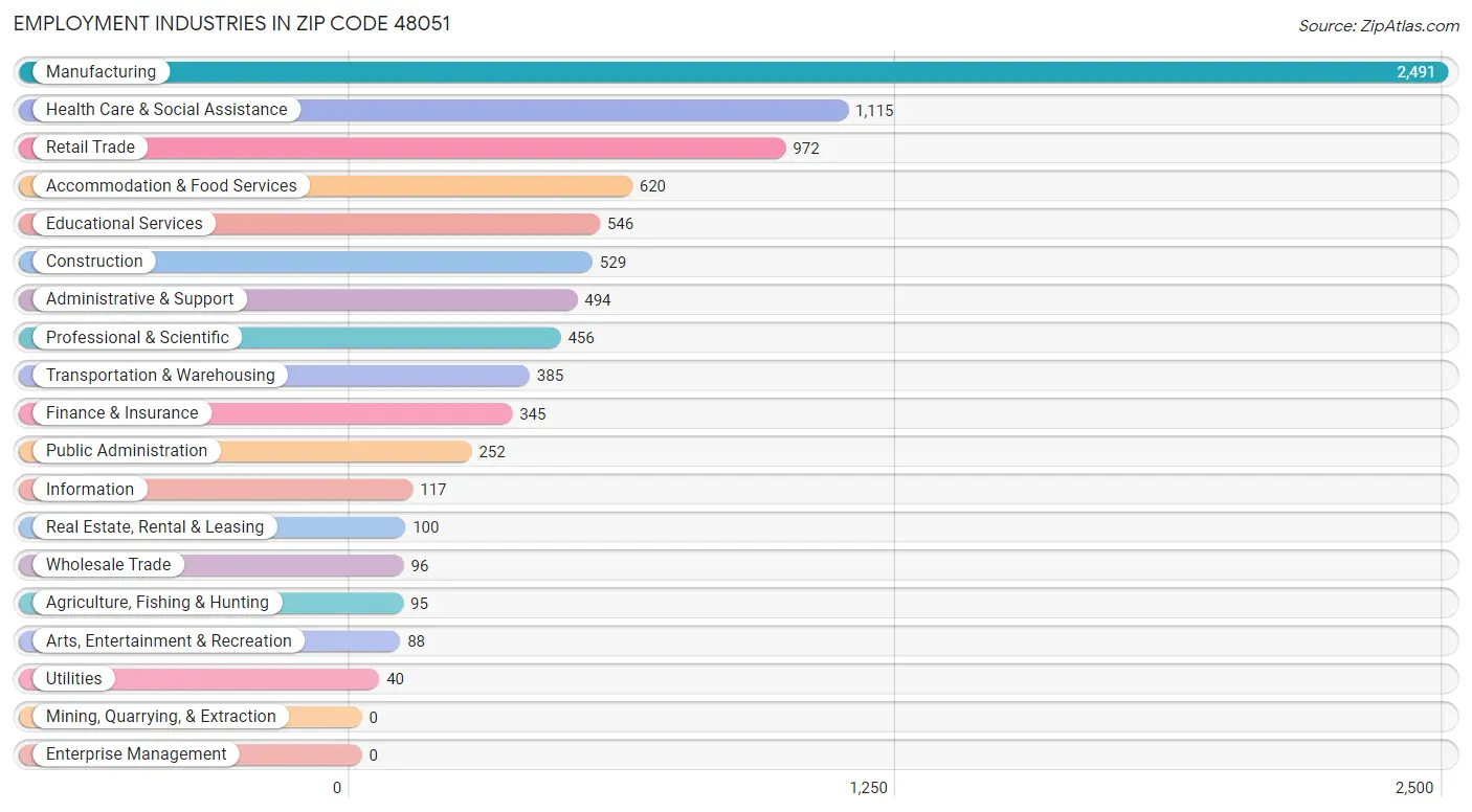 Employment Industries in Zip Code 48051