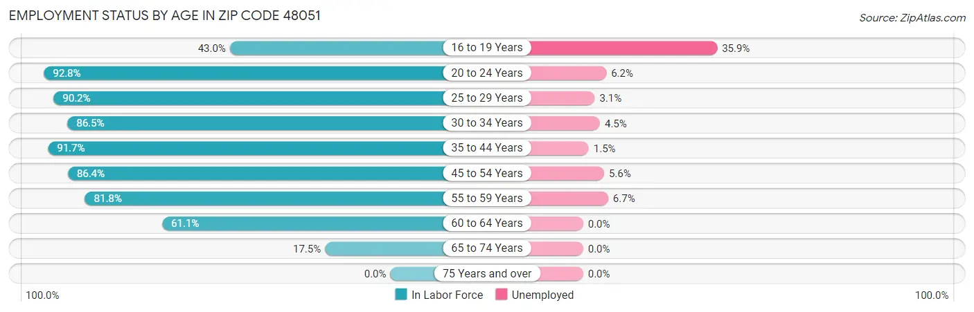 Employment Status by Age in Zip Code 48051