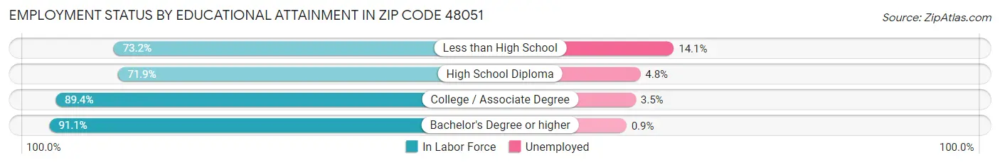 Employment Status by Educational Attainment in Zip Code 48051