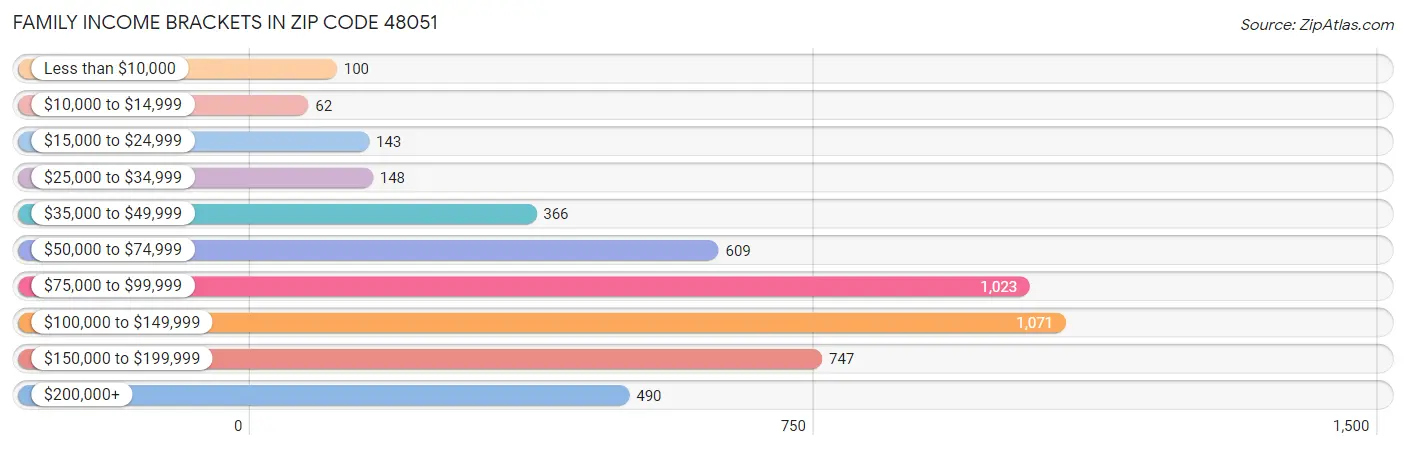 Family Income Brackets in Zip Code 48051