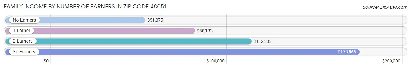 Family Income by Number of Earners in Zip Code 48051