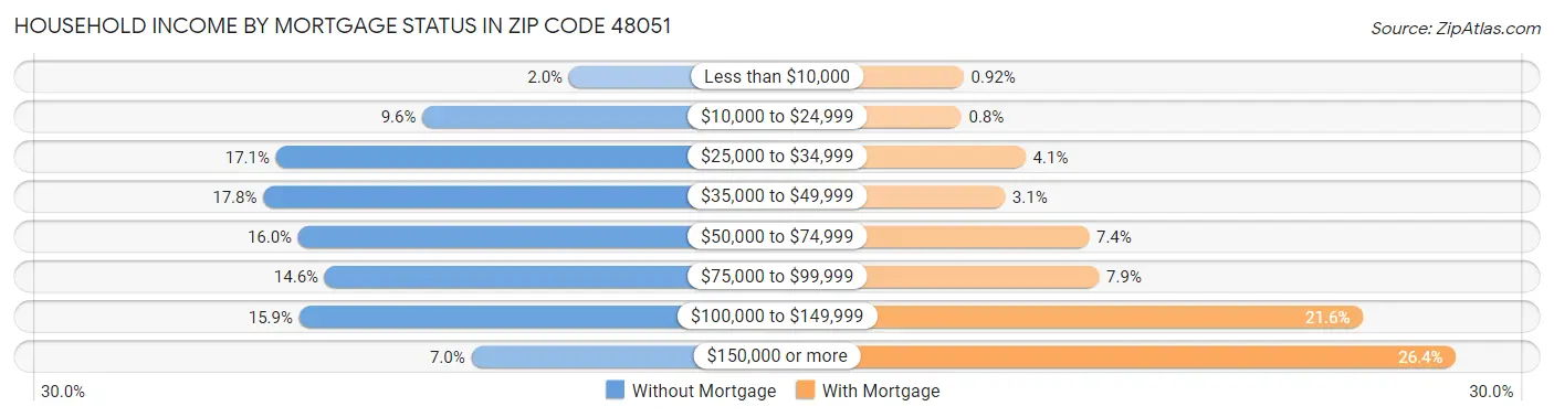 Household Income by Mortgage Status in Zip Code 48051