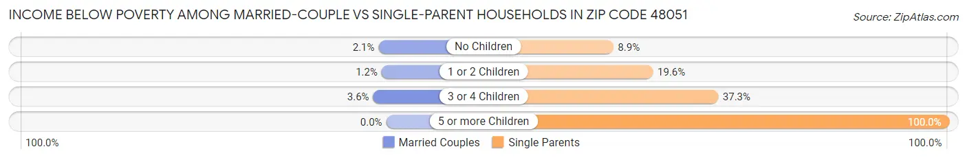 Income Below Poverty Among Married-Couple vs Single-Parent Households in Zip Code 48051