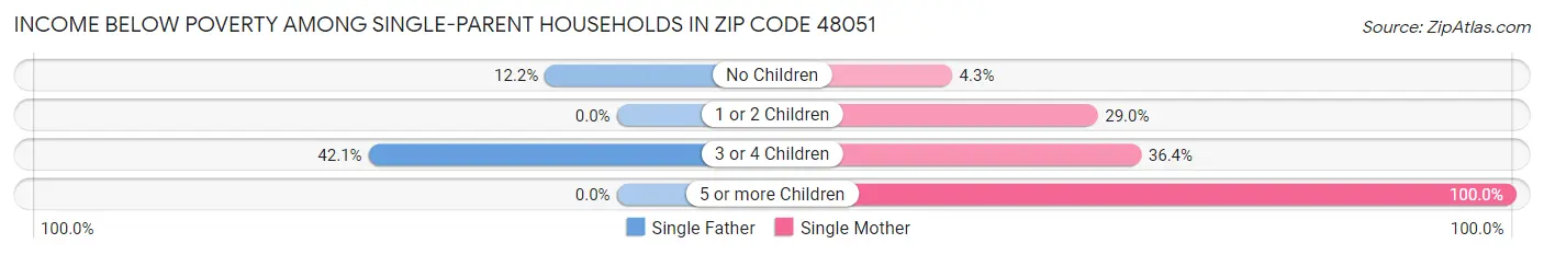 Income Below Poverty Among Single-Parent Households in Zip Code 48051