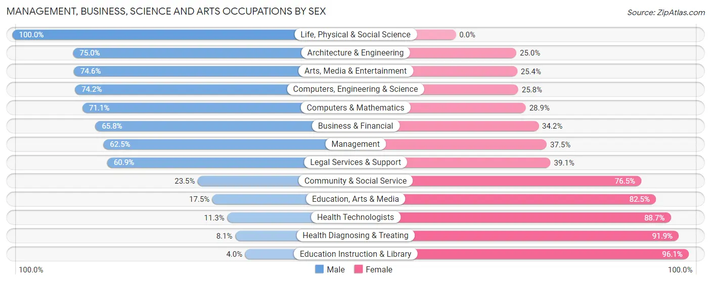 Management, Business, Science and Arts Occupations by Sex in Zip Code 48051