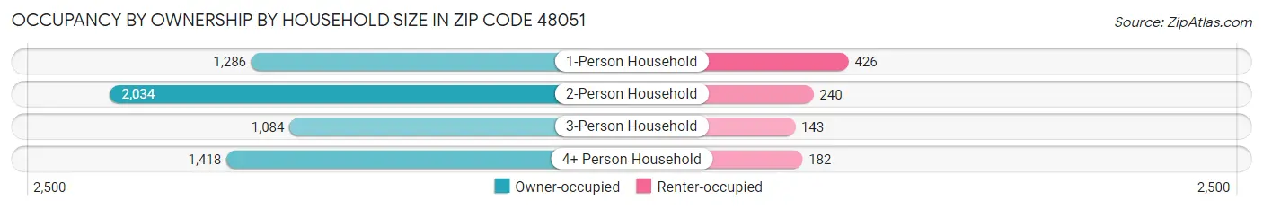 Occupancy by Ownership by Household Size in Zip Code 48051
