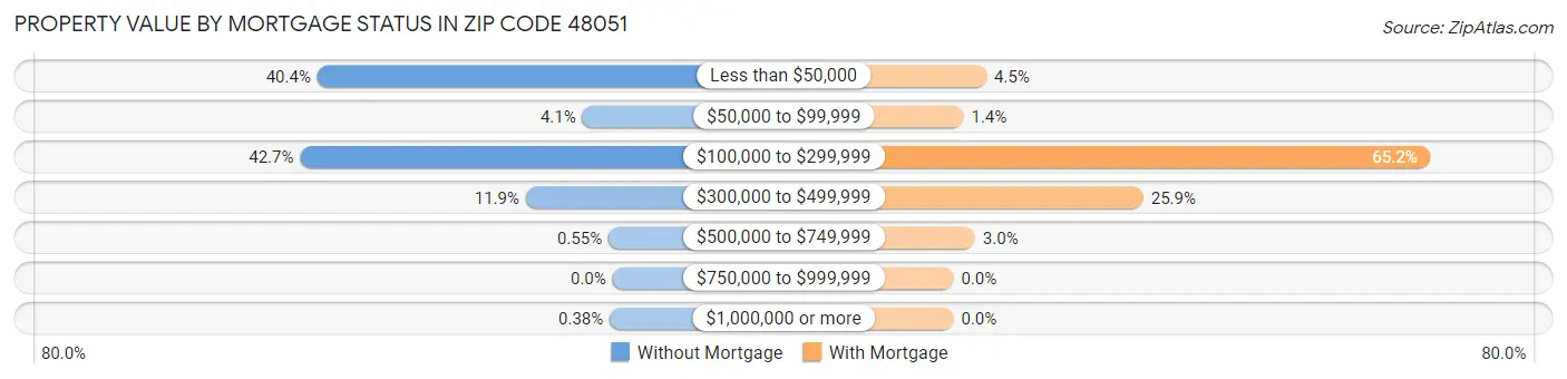 Property Value by Mortgage Status in Zip Code 48051