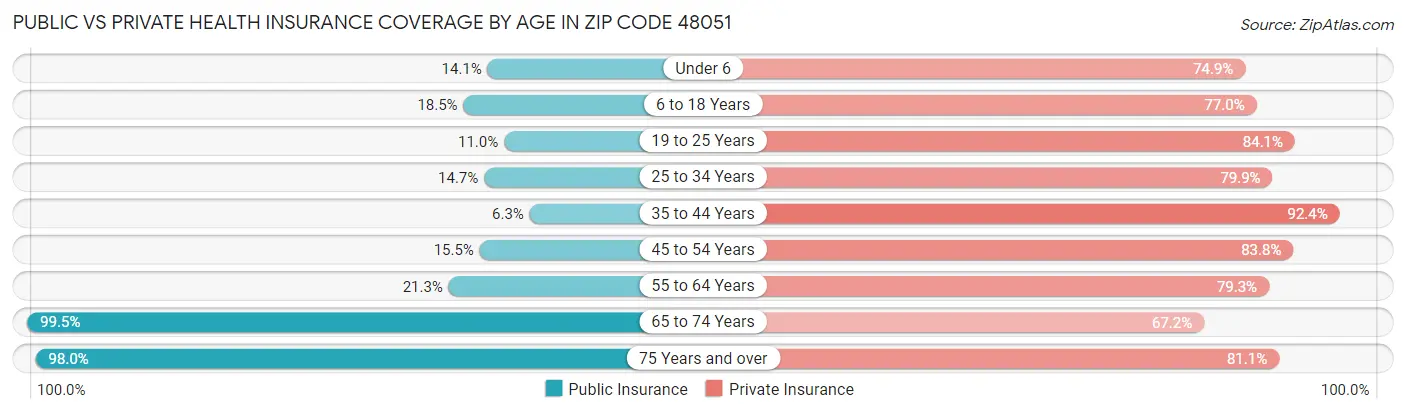 Public vs Private Health Insurance Coverage by Age in Zip Code 48051