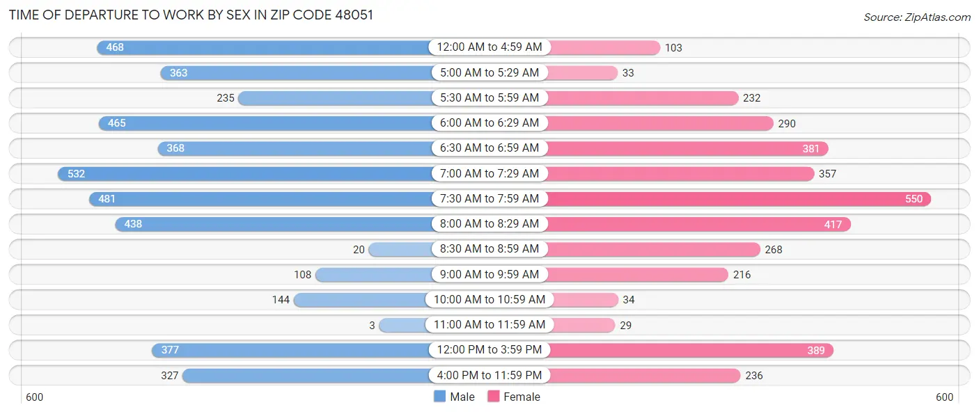 Time of Departure to Work by Sex in Zip Code 48051