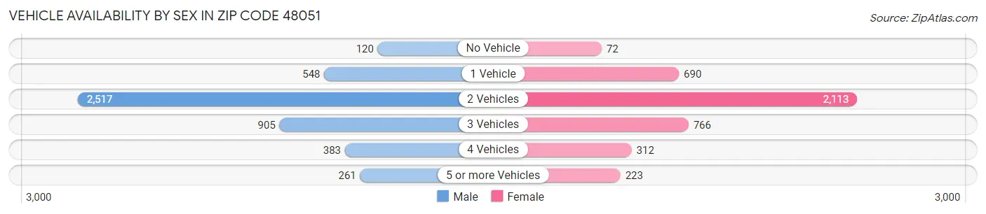 Vehicle Availability by Sex in Zip Code 48051