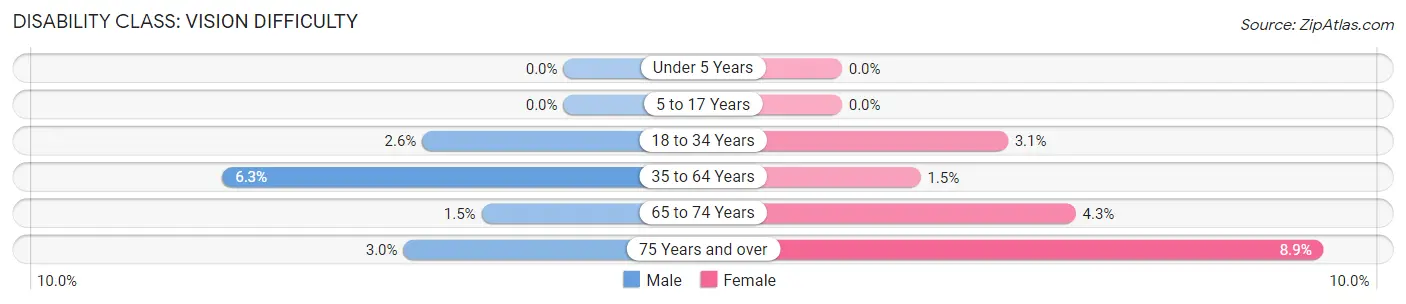 Disability in Zip Code 48051: <span>Vision Difficulty</span>