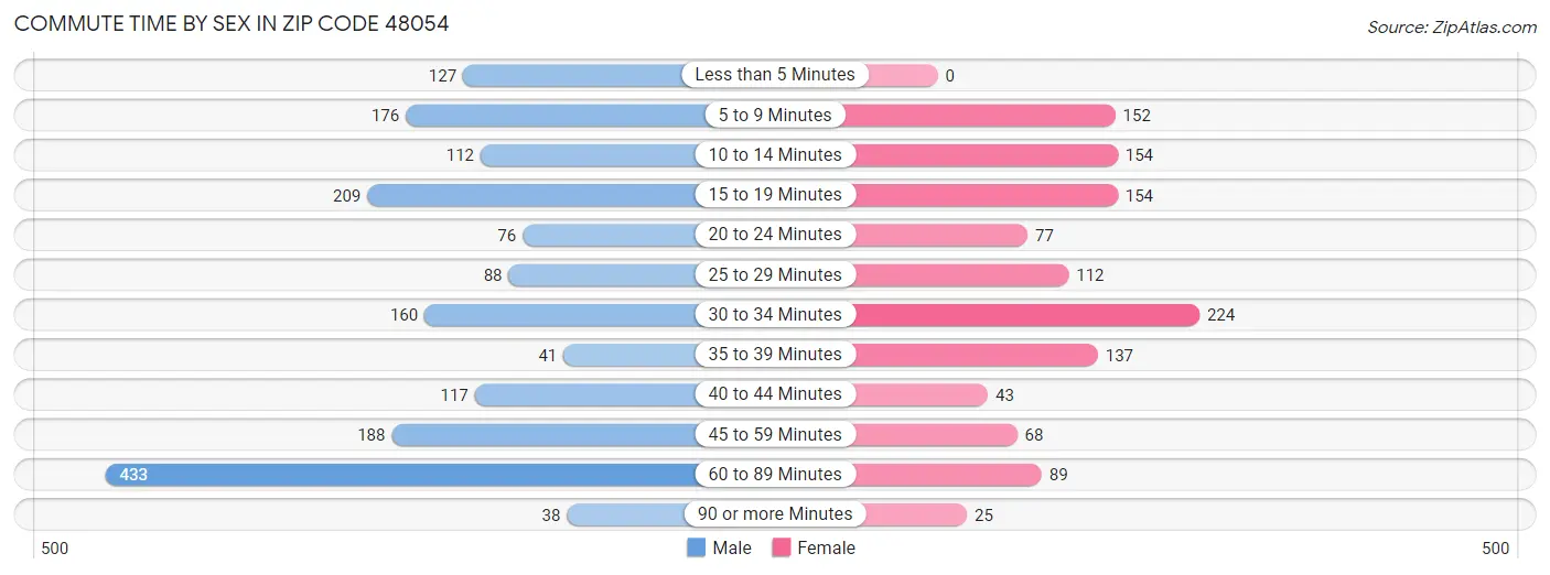 Commute Time by Sex in Zip Code 48054