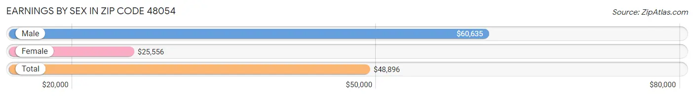 Earnings by Sex in Zip Code 48054