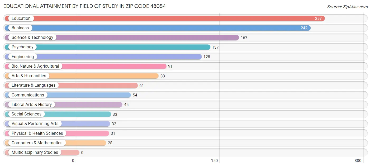 Educational Attainment by Field of Study in Zip Code 48054