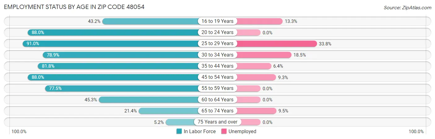 Employment Status by Age in Zip Code 48054