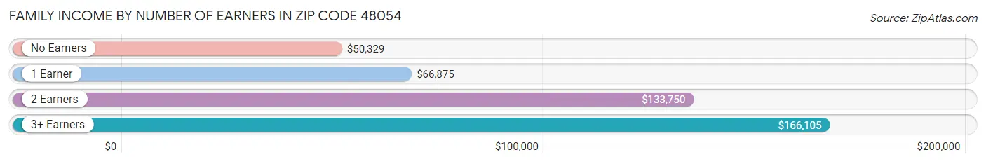 Family Income by Number of Earners in Zip Code 48054