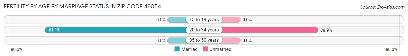 Female Fertility by Age by Marriage Status in Zip Code 48054