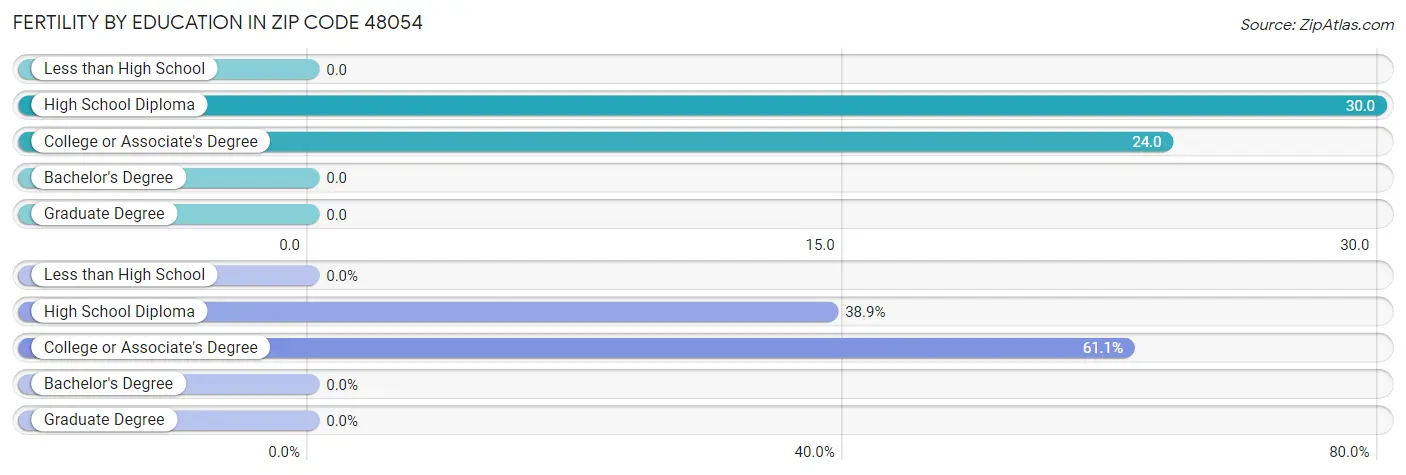 Female Fertility by Education Attainment in Zip Code 48054