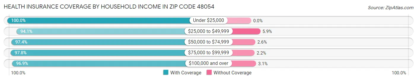Health Insurance Coverage by Household Income in Zip Code 48054