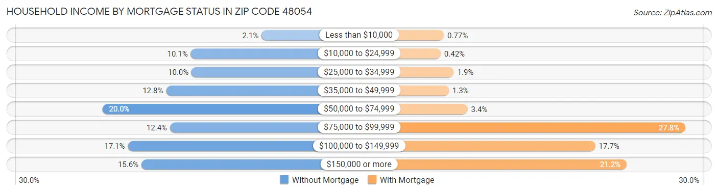 Household Income by Mortgage Status in Zip Code 48054