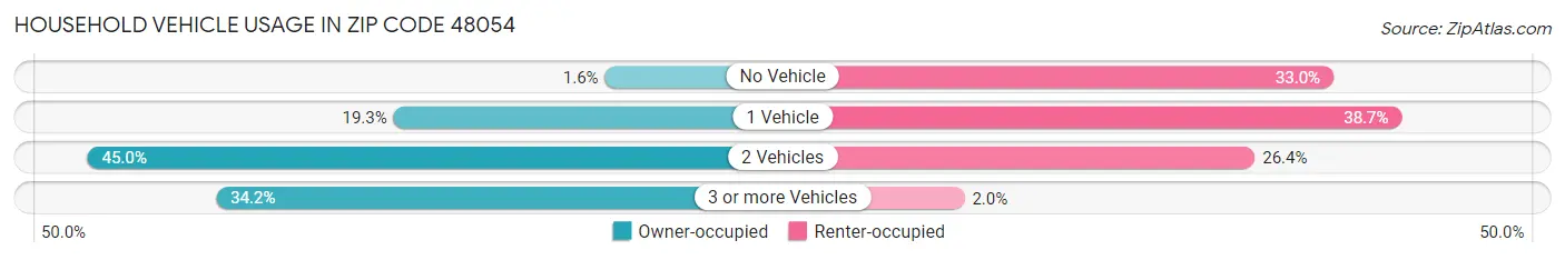 Household Vehicle Usage in Zip Code 48054