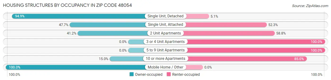 Housing Structures by Occupancy in Zip Code 48054