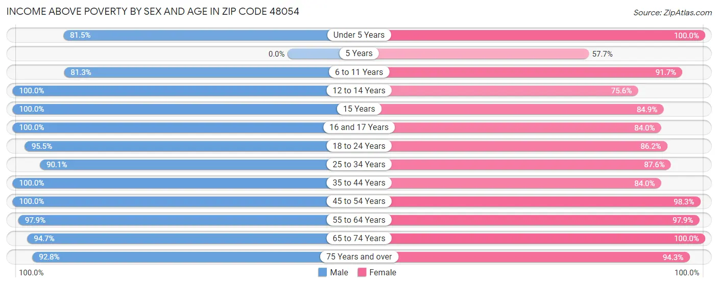 Income Above Poverty by Sex and Age in Zip Code 48054