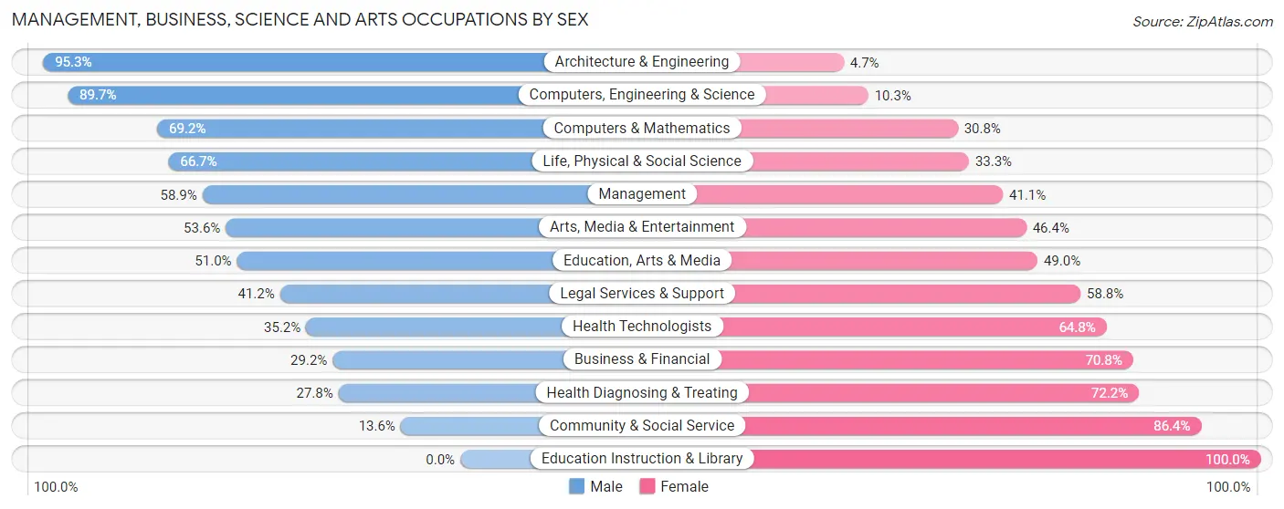 Management, Business, Science and Arts Occupations by Sex in Zip Code 48054