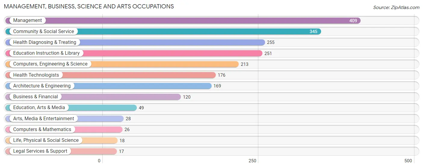 Management, Business, Science and Arts Occupations in Zip Code 48054