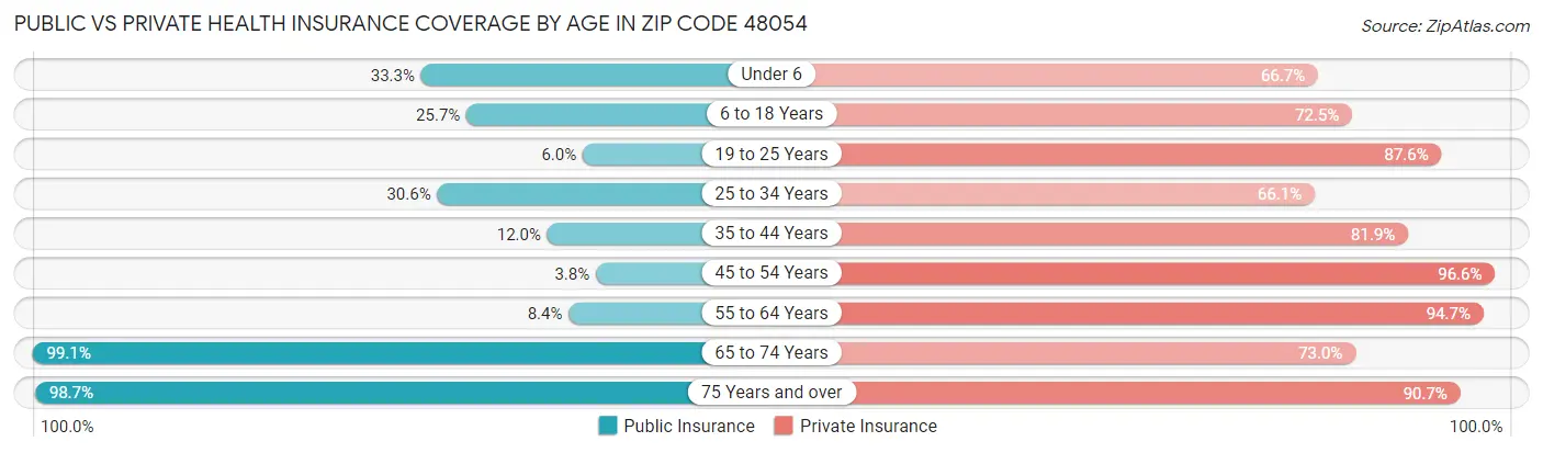 Public vs Private Health Insurance Coverage by Age in Zip Code 48054