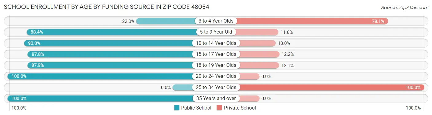 School Enrollment by Age by Funding Source in Zip Code 48054