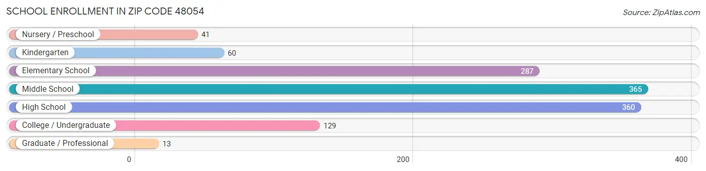 School Enrollment in Zip Code 48054