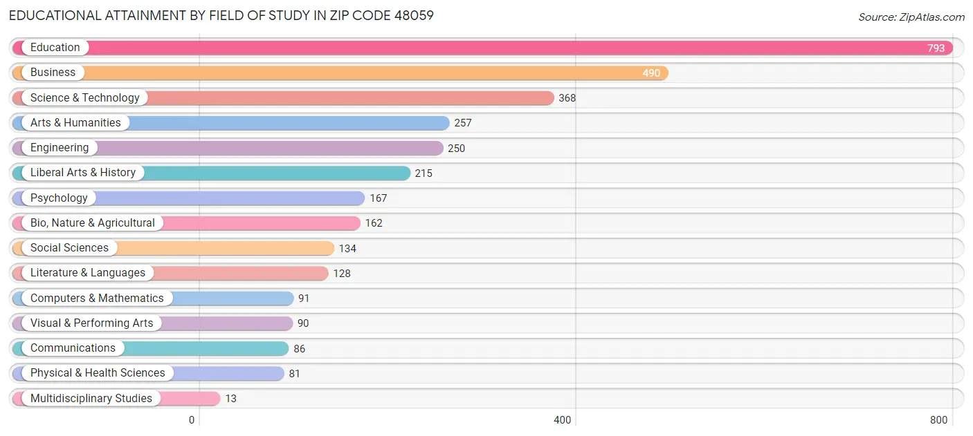 Educational Attainment by Field of Study in Zip Code 48059