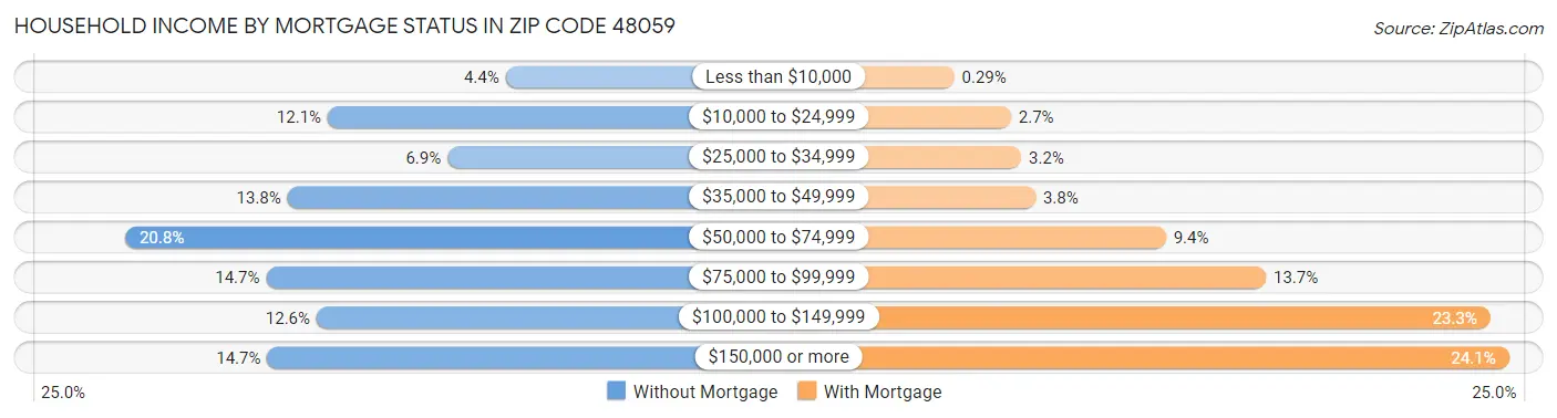 Household Income by Mortgage Status in Zip Code 48059