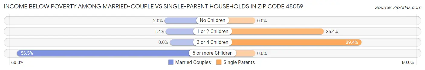 Income Below Poverty Among Married-Couple vs Single-Parent Households in Zip Code 48059