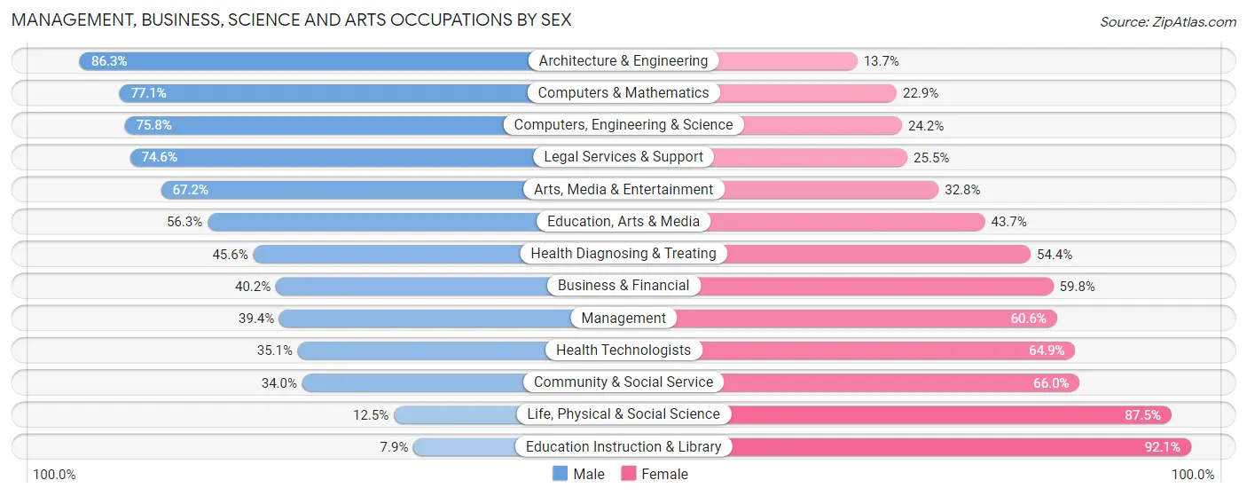 Management, Business, Science and Arts Occupations by Sex in Zip Code 48059